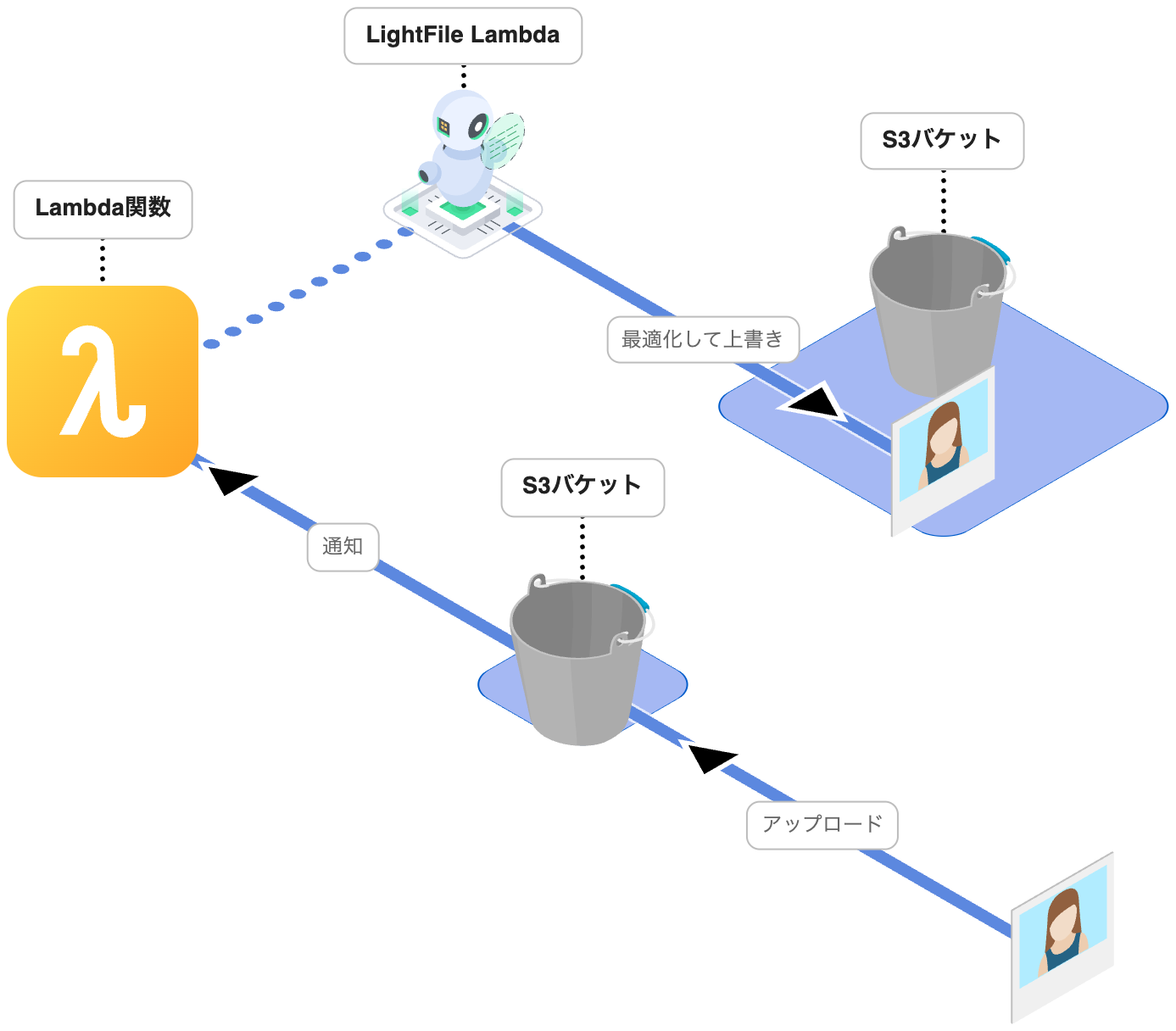 LightFile Lambda